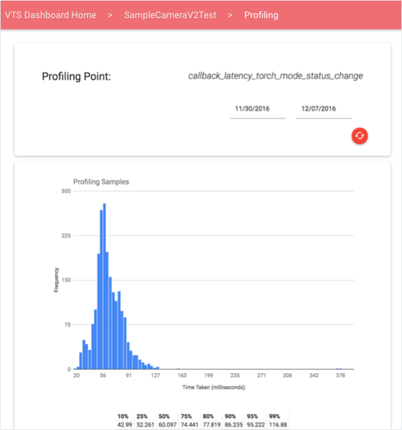 VTS Dashboard histogram